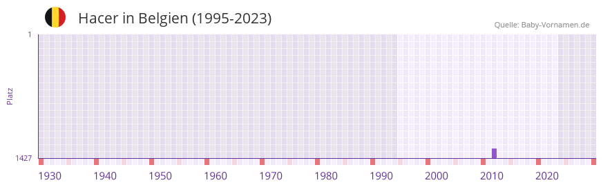Hacer in der Vornamen-Hitliste von Belgien (1995-2023)