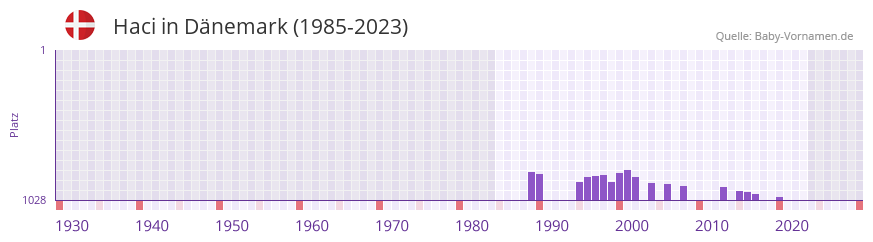 Haci in der Vornamen-Hitliste von Dnemark (1985-2023)