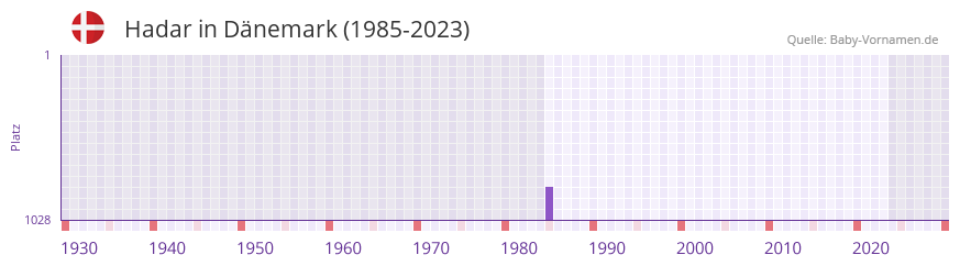 Hadar in der Vornamen-Hitliste von Dnemark (1985-2023)
