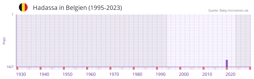 Hadassa in der Vornamen-Hitliste von Belgien (1995-2023)