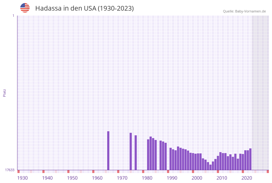 Hadassa in der Vornamen-Hitliste von den USA (1930-2023)