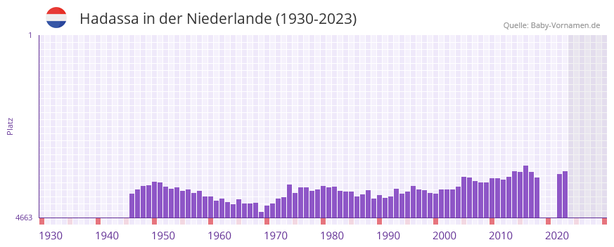 Hadassa in der Vornamen-Hitliste von der Niederlande (1930-2023)