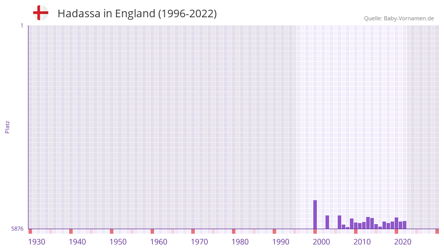 Hadassa in der Vornamen-Hitliste von England (1996-2022)
