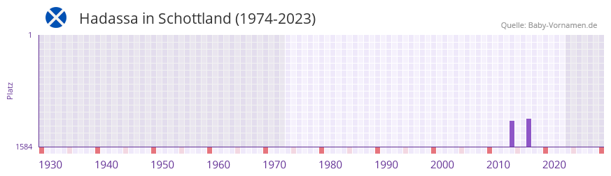 Hadassa in der Vornamen-Hitliste von Schottland (1974-2023)