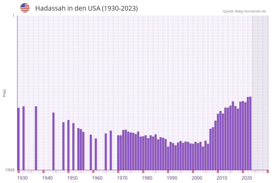 Hadassah in der Vornamen-Hitliste von den USA (1930-2023)