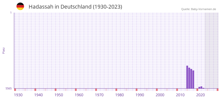 Hadassah in der Vornamen-Hitliste von Deutschland (1930-2023)