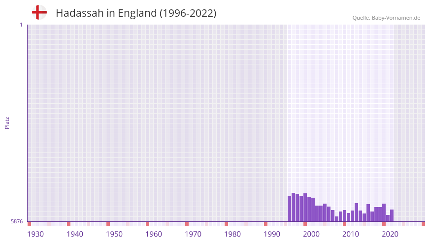 Hadassah in der Vornamen-Hitliste von England (1996-2022)