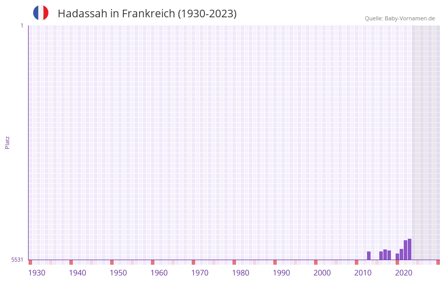 Hadassah in der Vornamen-Hitliste von Frankreich (1930-2023)