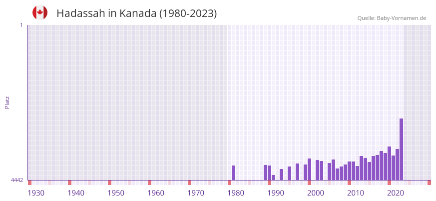 Hadassah in der Vornamen-Hitliste von Kanada (1980-2023)