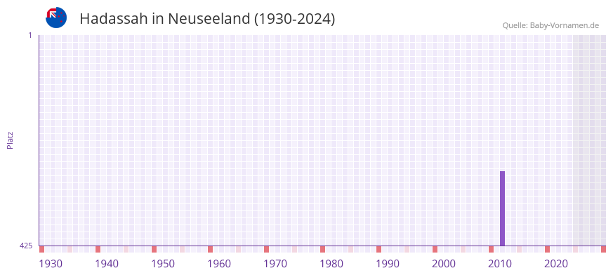 Hadassah in der Vornamen-Hitliste von Neuseeland (1930-2024)