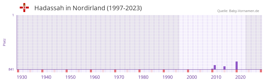 Hadassah in der Vornamen-Hitliste von Nordirland (1997-2023)