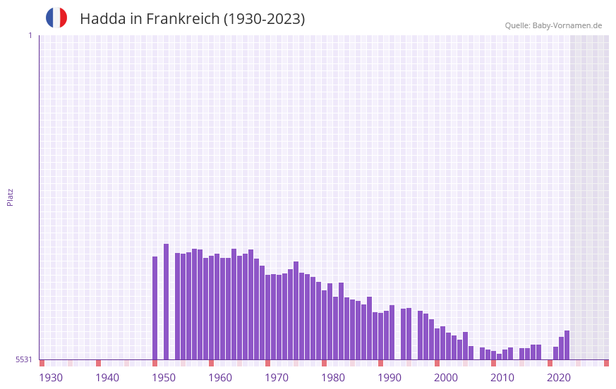 Hadda in der Vornamen-Hitliste von Frankreich (1930-2023) Hadda in der Vornamen-Hitliste von Frankreich (1930-2023)