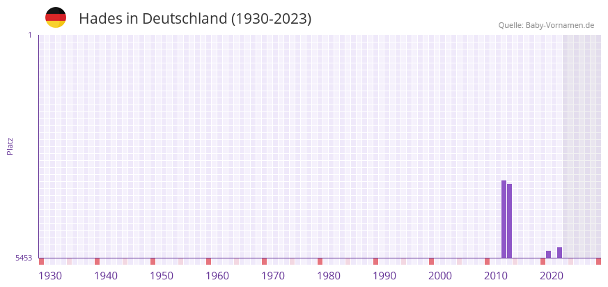 Hades in der Vornamen-Hitliste von Deutschland (1930-2023)