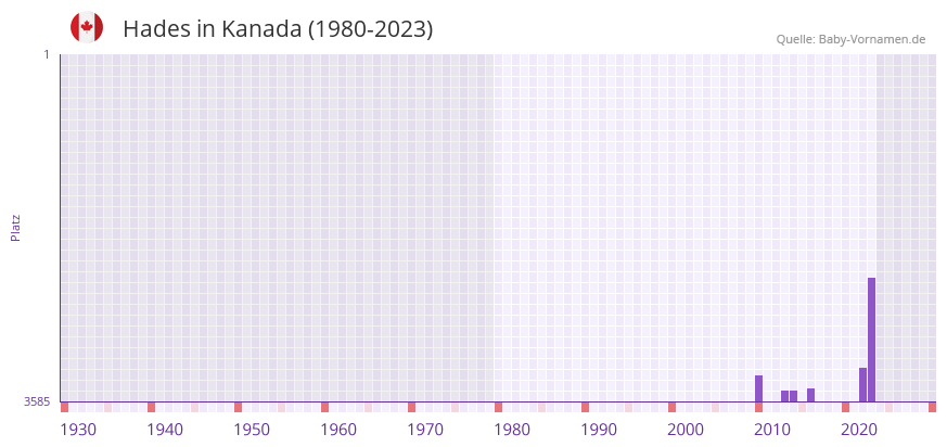 Hades in der Vornamen-Hitliste von Kanada (1980-2023)