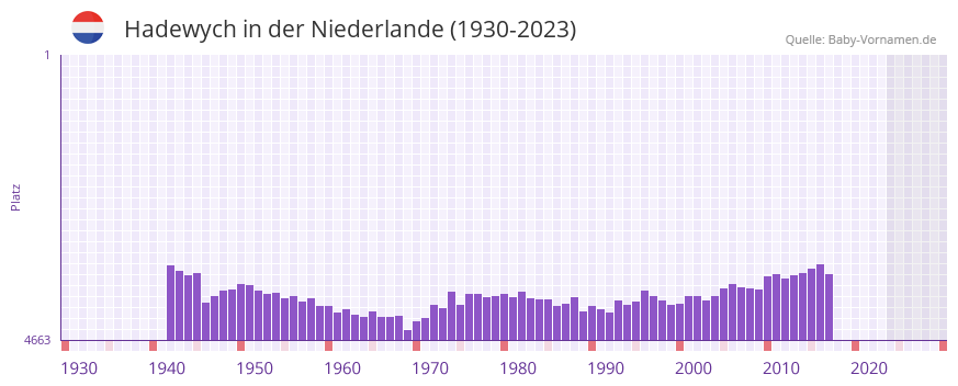 Hadewych in der Vornamen-Hitliste von der Niederlande (1930-2023)