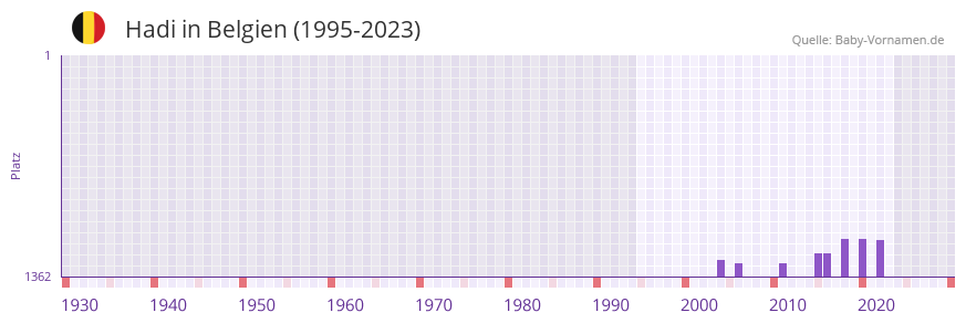 Hadi in der Vornamen-Hitliste von Belgien (1995-2023)