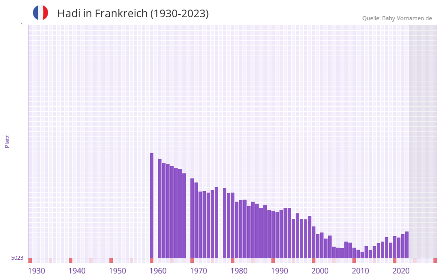 Hadi in der Vornamen-Hitliste von Frankreich (1930-2023)