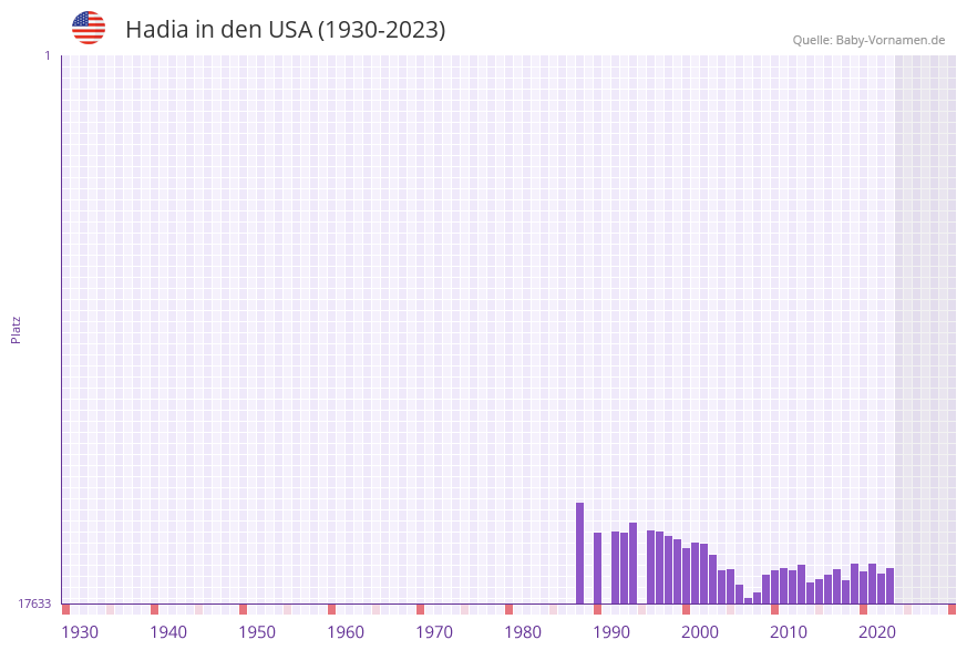 Hadia in der Vornamen-Hitliste von den USA (1930-2023)