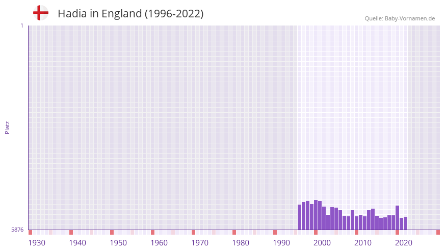 Hadia in der Vornamen-Hitliste von England (1996-2022)
