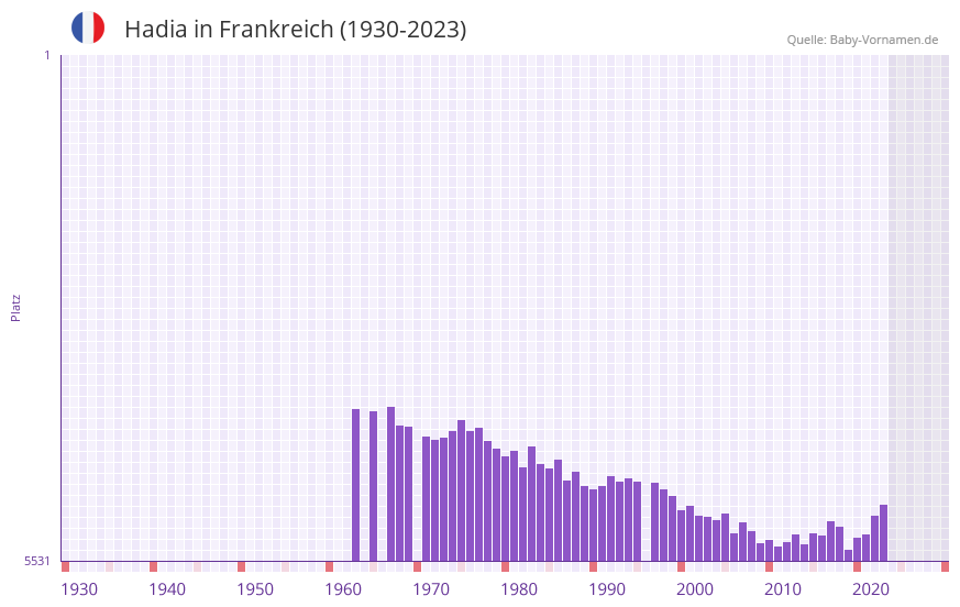 Hadia in der Vornamen-Hitliste von Frankreich (1930-2023)