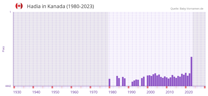 Hadia in der Vornamen-Hitliste von Kanada (1980-2023)