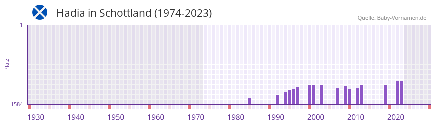 Hadia in der Vornamen-Hitliste von Schottland (1974-2023)