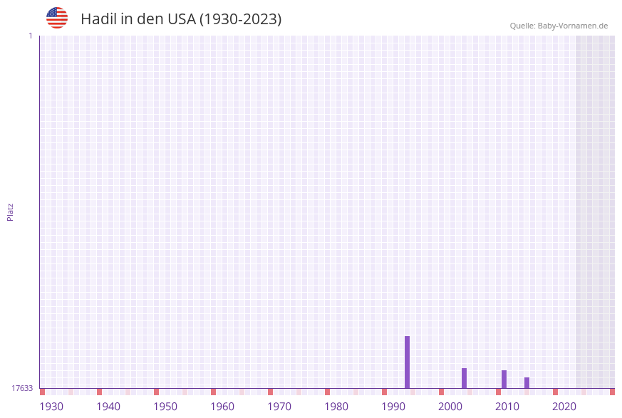 Hadil in der Vornamen-Hitliste von den USA (1930-2023)