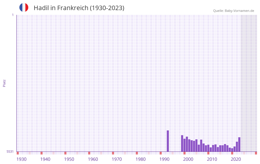 Hadil in der Vornamen-Hitliste von Frankreich (1930-2023)