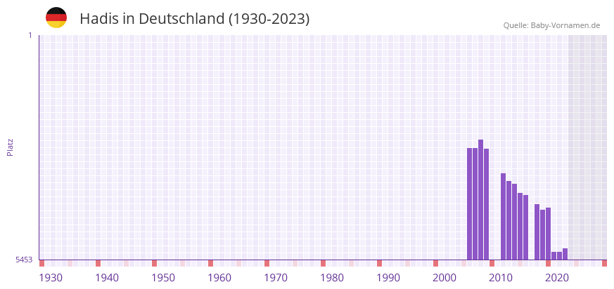 Hadis in der Vornamen-Hitliste von Deutschland (1930-2023) Hadis in der Vornamen-Hitliste von Deutschland (1930-2023)