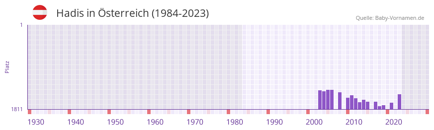Hadis in der Vornamen-Hitliste von Österreich (1984-2023) Hadis in der Vornamen-Hitliste von Österreich (1984-2023)