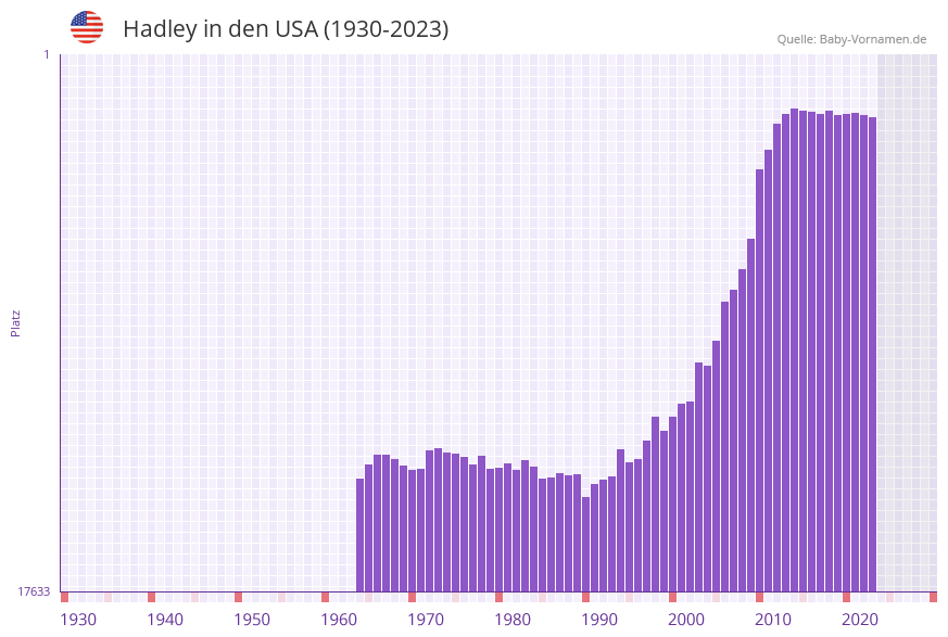 Hadley in der Vornamen-Hitliste von den USA (1930-2023)