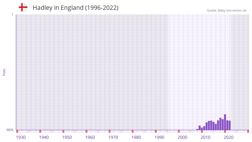 Hadley in der Vornamen-Hitliste von England (1996-2022)