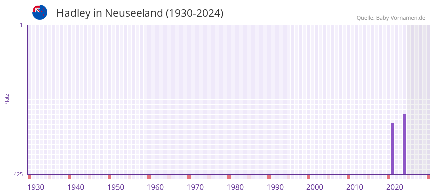 Hadley in der Vornamen-Hitliste von Neuseeland (1930-2024)