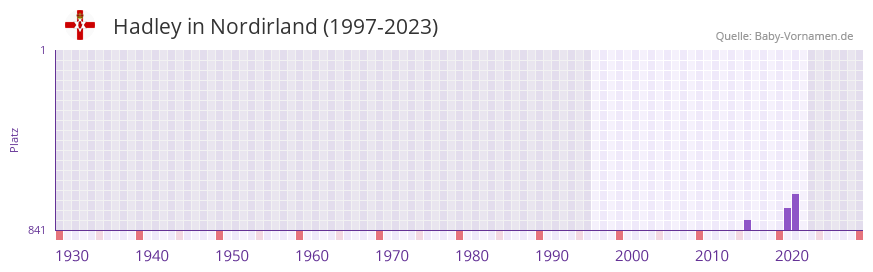 Hadley in der Vornamen-Hitliste von Nordirland (1997-2023)