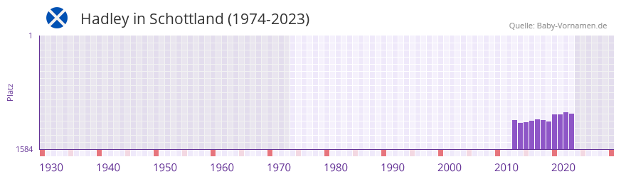 Hadley in der Vornamen-Hitliste von Schottland (1974-2023)