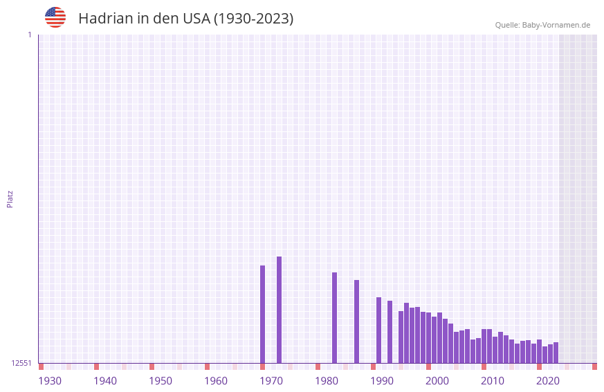 Hadrian in der Vornamen-Hitliste von den USA (1930-2023)