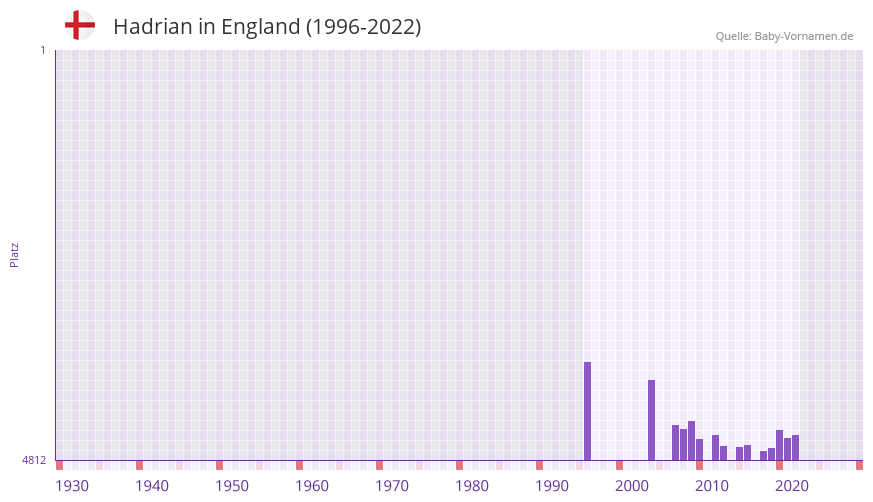 Hadrian in der Vornamen-Hitliste von England (1996-2022)