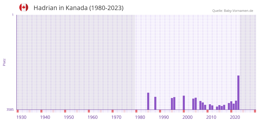 Hadrian in der Vornamen-Hitliste von Kanada (1980-2023)