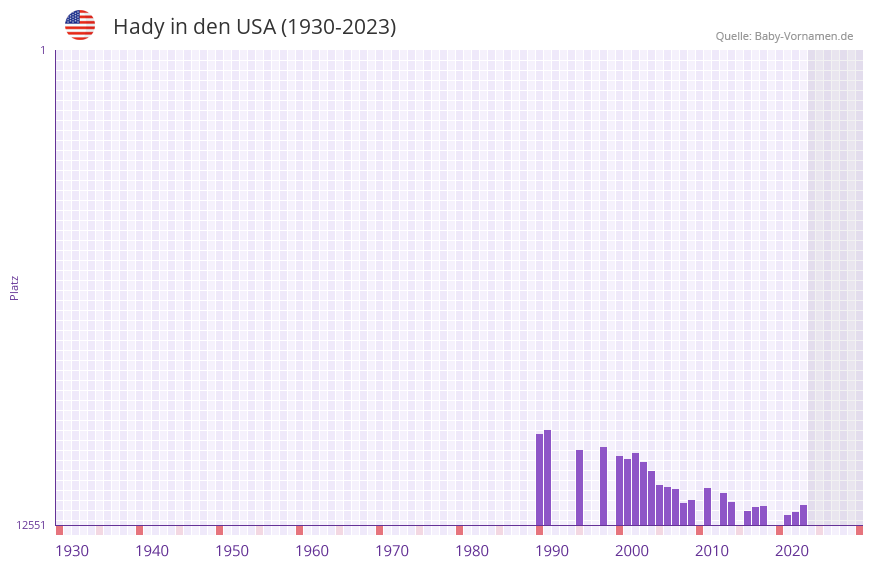 Hady in der Vornamen-Hitliste von den USA (1930-2023)