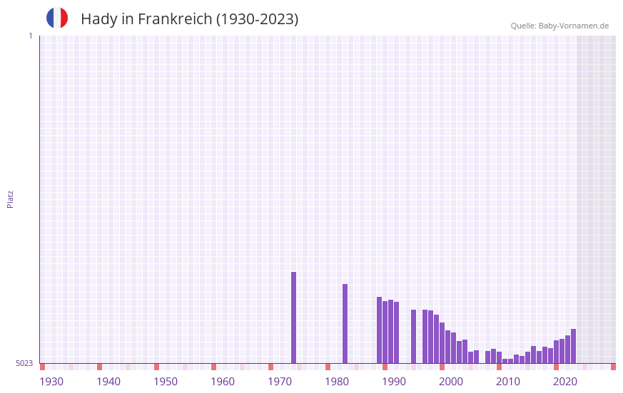 Hady in der Vornamen-Hitliste von Frankreich (1930-2023)