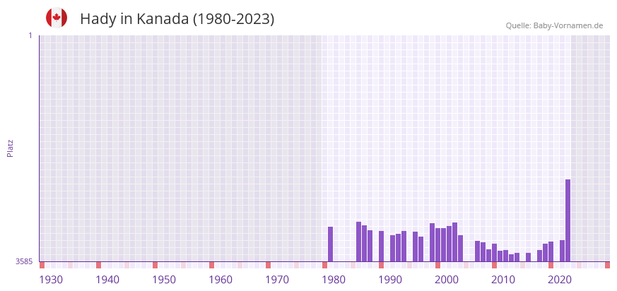 Hady in der Vornamen-Hitliste von Kanada (1980-2023)