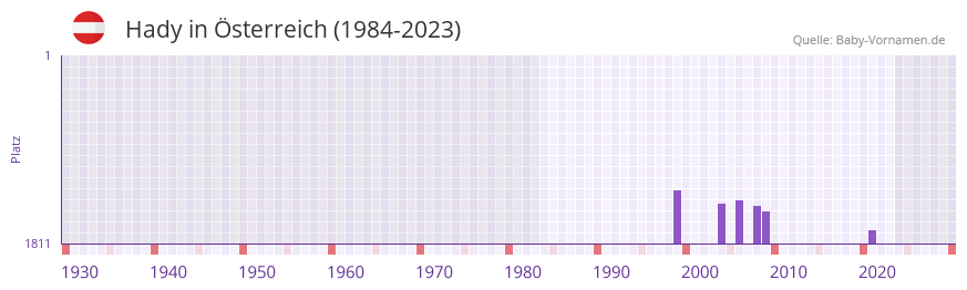 Hady in der Vornamen-Hitliste von sterreich (1984-2023)