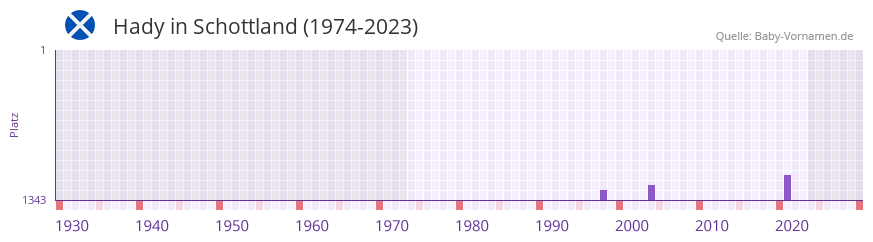 Hady in der Vornamen-Hitliste von Schottland (1974-2023)