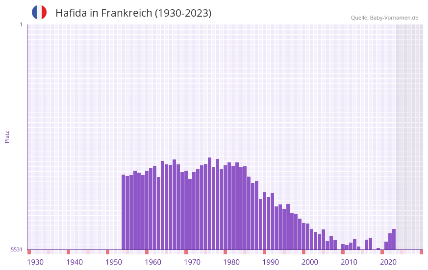 Hafida in der Vornamen-Hitliste von Frankreich (1930-2023)