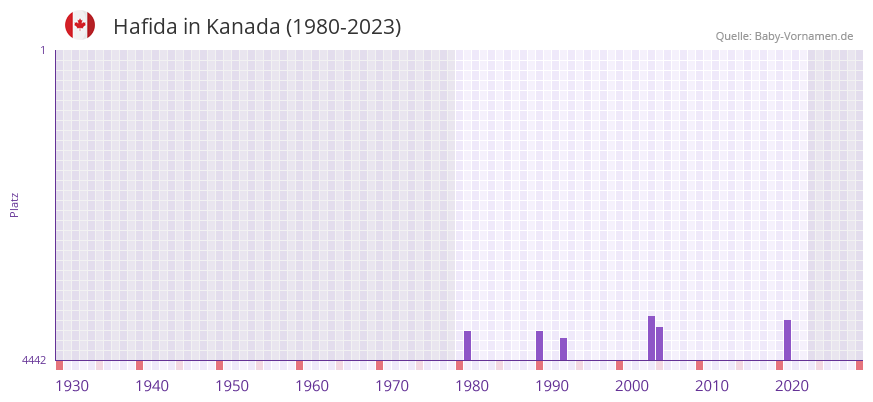 Hafida in der Vornamen-Hitliste von Kanada (1980-2023)