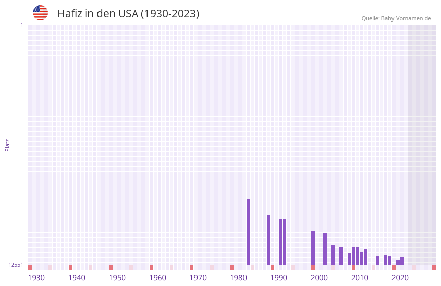 Hafiz in der Vornamen-Hitliste von den USA (1930-2023)
