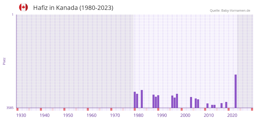 Hafiz in der Vornamen-Hitliste von Kanada (1980-2023)