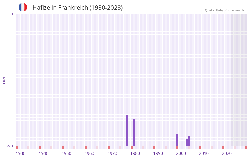 Hafize in der Vornamen-Hitliste von Frankreich (1930-2023)
