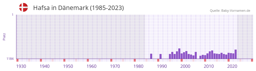 Hafsa in der Vornamen-Hitliste von Dänemark (1985-2023) Hafsa in der Vornamen-Hitliste von Dänemark (1985-2023)