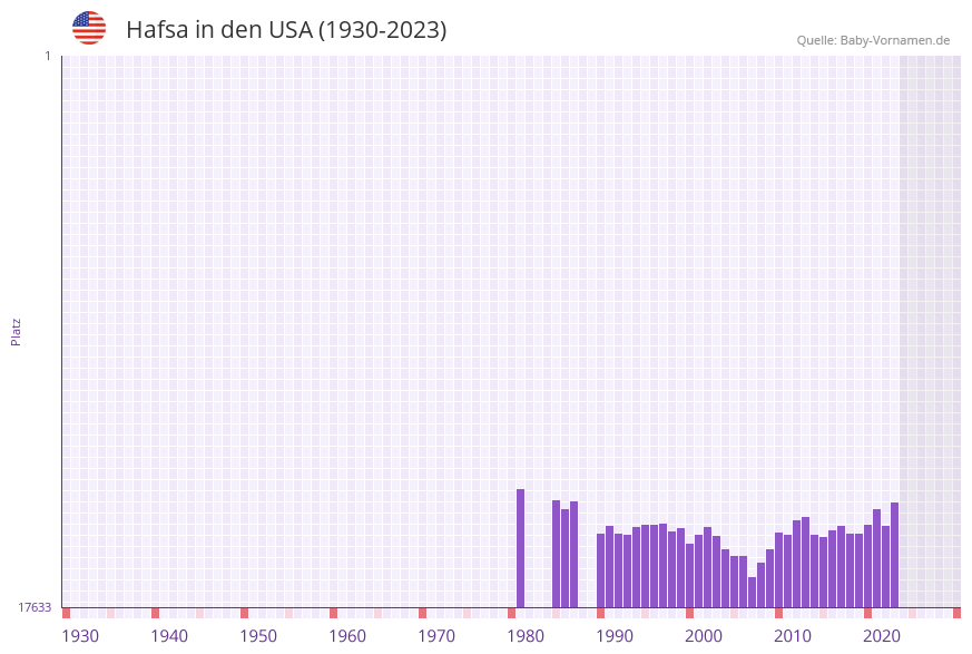 Hafsa in der Vornamen-Hitliste von den USA (1930-2023) Hafsa in der Vornamen-Hitliste von den USA (1930-2023)